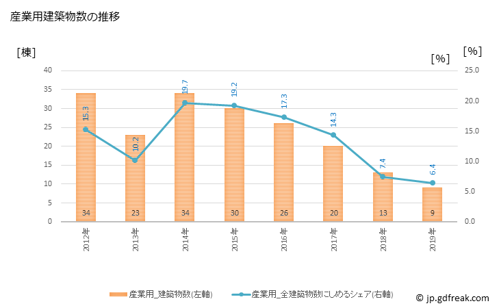 グラフ 年次 太子町(ﾀｲｼﾁｮｳ 兵庫県)の建築着工の動向 産業用建築物数の推移