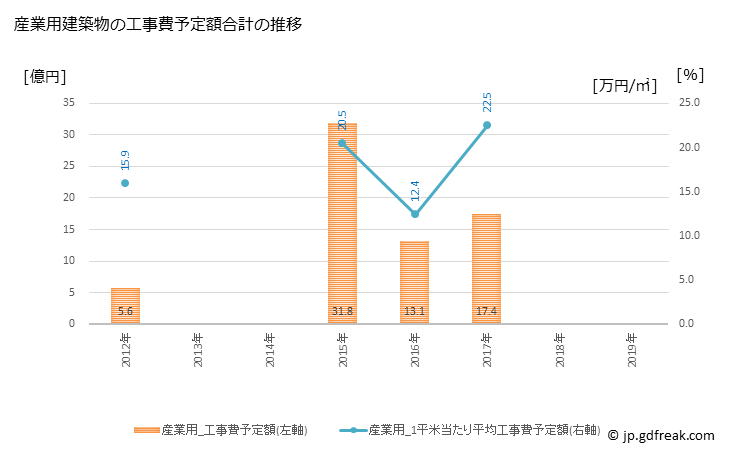 グラフ 年次 太子町(ﾀｲｼﾁｮｳ 兵庫県)の建築着工の動向 産業用建築物の工事費予定額合計の推移