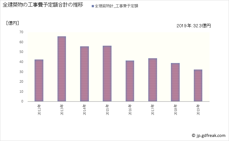 グラフ 年次 太子町(ﾀｲｼﾁｮｳ 兵庫県)の建築着工の動向 全建築物の工事費予定額合計の推移