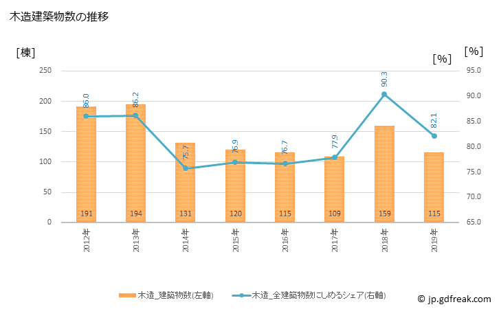 グラフ 年次 太子町(ﾀｲｼﾁｮｳ 兵庫県)の建築着工の動向 木造建築物数の推移