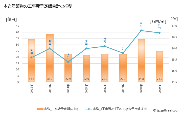 グラフ 年次 太子町(ﾀｲｼﾁｮｳ 兵庫県)の建築着工の動向 木造建築物の工事費予定額合計の推移