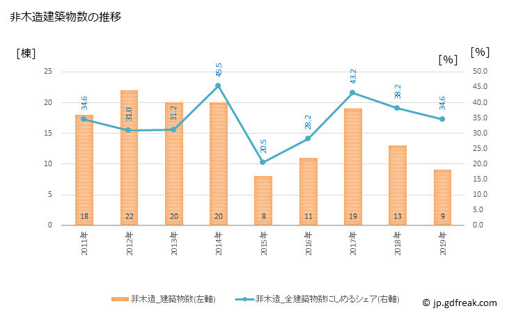 グラフ 年次 上郡町(ｶﾐｺﾞｵﾘﾁｮｳ 兵庫県)の建築着工の動向 非木造建築物数の推移