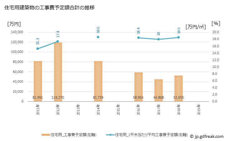 グラフ 年次 上郡町(ｶﾐｺﾞｵﾘﾁｮｳ 兵庫県)の建築着工の動向 住宅用建築物の工事費予定額合計の推移