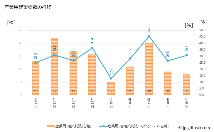 グラフ 年次 上郡町(ｶﾐｺﾞｵﾘﾁｮｳ 兵庫県)の建築着工の動向 産業用建築物数の推移