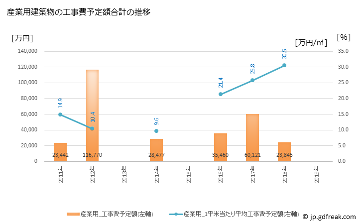 グラフ 年次 上郡町(ｶﾐｺﾞｵﾘﾁｮｳ 兵庫県)の建築着工の動向 産業用建築物の工事費予定額合計の推移