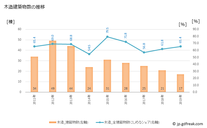 グラフ 年次 上郡町(ｶﾐｺﾞｵﾘﾁｮｳ 兵庫県)の建築着工の動向 木造建築物数の推移