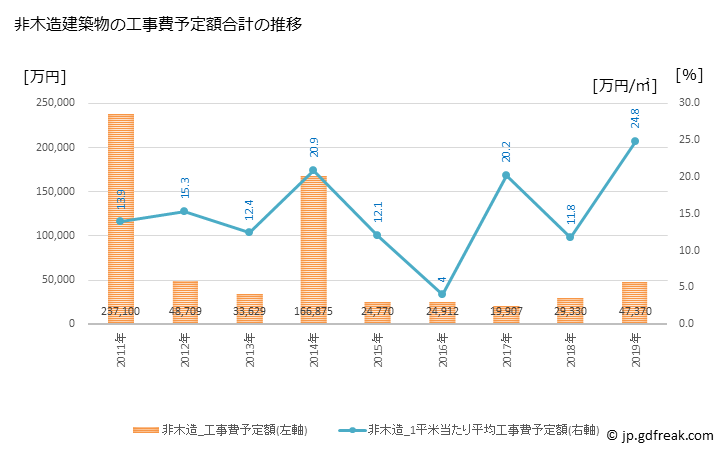 グラフ 年次 佐用町(ｻﾖｳﾁｮｳ 兵庫県)の建築着工の動向 非木造建築物の工事費予定額合計の推移