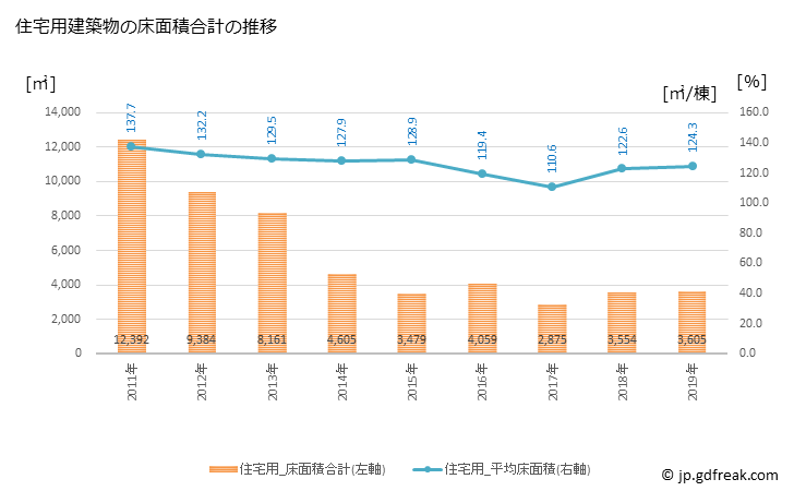 グラフ 年次 佐用町(ｻﾖｳﾁｮｳ 兵庫県)の建築着工の動向 住宅用建築物の床面積合計の推移