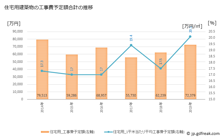 グラフ 年次 佐用町(ｻﾖｳﾁｮｳ 兵庫県)の建築着工の動向 住宅用建築物の工事費予定額合計の推移