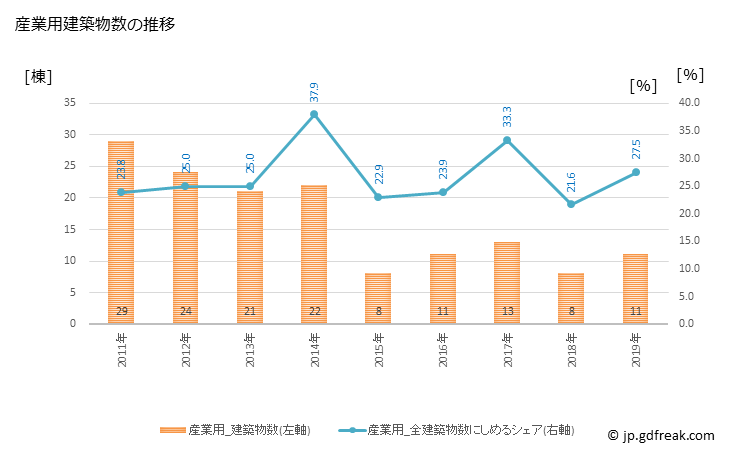 グラフ 年次 佐用町(ｻﾖｳﾁｮｳ 兵庫県)の建築着工の動向 産業用建築物数の推移