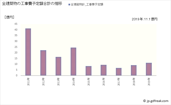 グラフ 年次 佐用町(ｻﾖｳﾁｮｳ 兵庫県)の建築着工の動向 全建築物の工事費予定額合計の推移