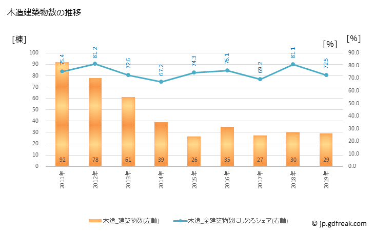 グラフ 年次 佐用町(ｻﾖｳﾁｮｳ 兵庫県)の建築着工の動向 木造建築物数の推移