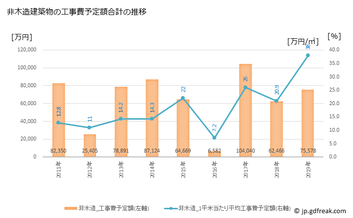 グラフ 年次 香美町(ｶﾐﾁｮｳ 兵庫県)の建築着工の動向 非木造建築物の工事費予定額合計の推移