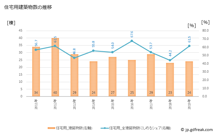 グラフ 年次 香美町(ｶﾐﾁｮｳ 兵庫県)の建築着工の動向 住宅用建築物数の推移