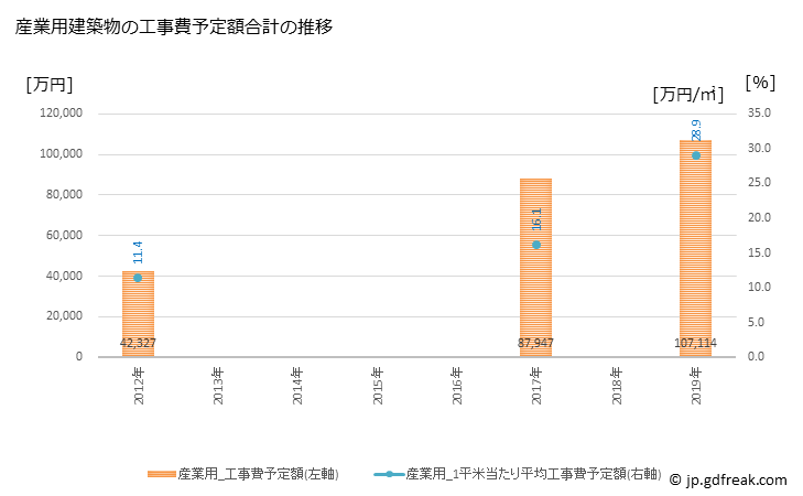 グラフ 年次 香美町(ｶﾐﾁｮｳ 兵庫県)の建築着工の動向 産業用建築物の工事費予定額合計の推移