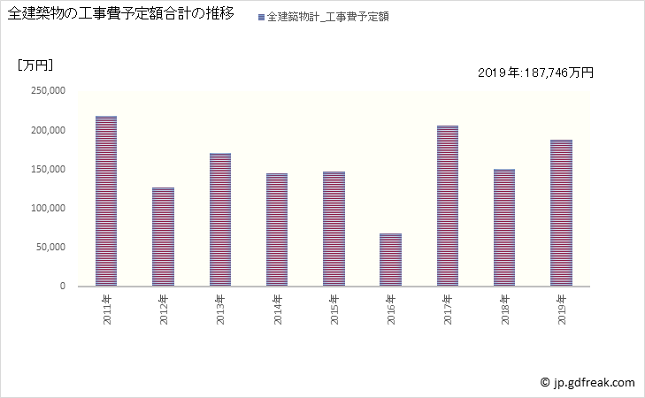 グラフ 年次 香美町(ｶﾐﾁｮｳ 兵庫県)の建築着工の動向 全建築物の工事費予定額合計の推移
