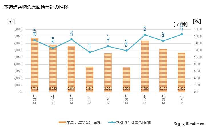 グラフ 年次 香美町(ｶﾐﾁｮｳ 兵庫県)の建築着工の動向 木造建築物の床面積合計の推移