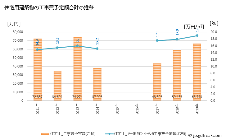 グラフ 年次 新温泉町(ｼﾝｵﾝｾﾝﾁｮｳ 兵庫県)の建築着工の動向 住宅用建築物の工事費予定額合計の推移