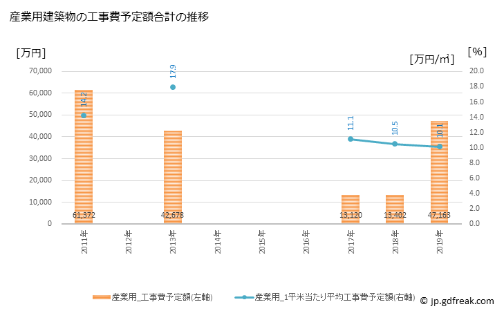 グラフ 年次 新温泉町(ｼﾝｵﾝｾﾝﾁｮｳ 兵庫県)の建築着工の動向 産業用建築物の工事費予定額合計の推移