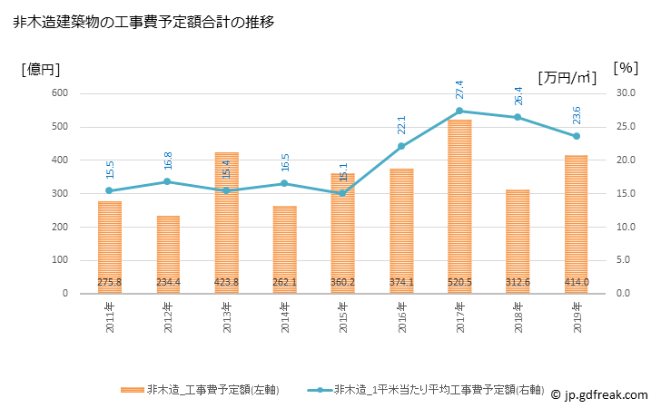 グラフ 年次 奈良市(ﾅﾗｼ 奈良県)の建築着工の動向 非木造建築物の工事費予定額合計の推移
