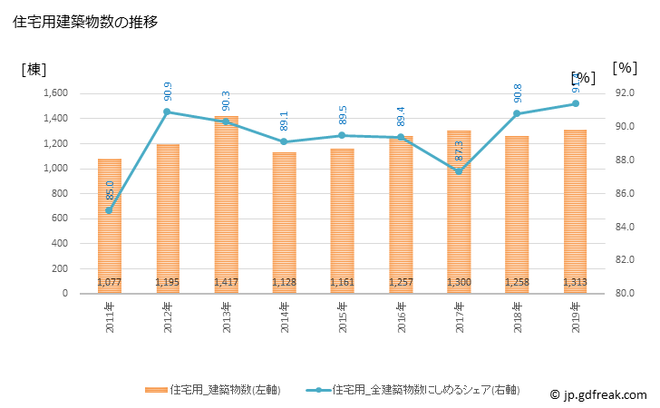 グラフ 年次 奈良市(ﾅﾗｼ 奈良県)の建築着工の動向 住宅用建築物数の推移
