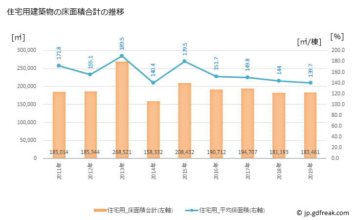 グラフ 年次 奈良市(ﾅﾗｼ 奈良県)の建築着工の動向 住宅用建築物の床面積合計の推移