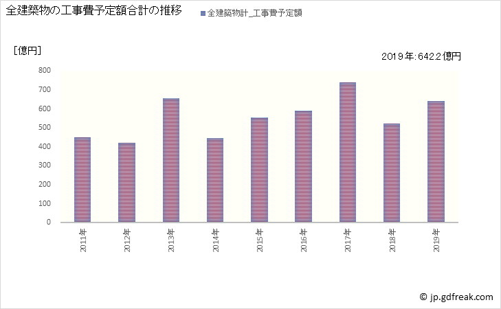 グラフ 年次 奈良市(ﾅﾗｼ 奈良県)の建築着工の動向 全建築物の工事費予定額合計の推移