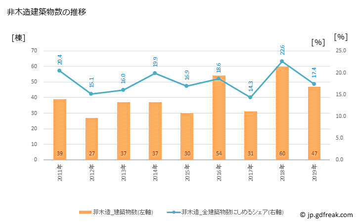 グラフ 年次 大和高田市(ﾔﾏﾄﾀｶﾀﾞｼ 奈良県)の建築着工の動向 非木造建築物数の推移