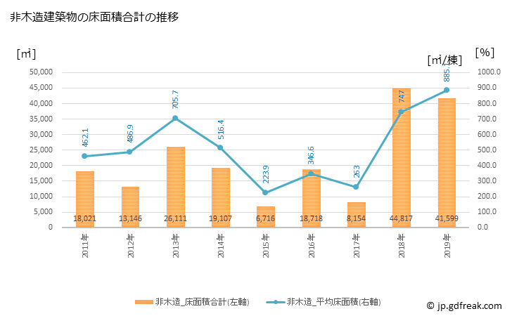 グラフ 年次 大和高田市(ﾔﾏﾄﾀｶﾀﾞｼ 奈良県)の建築着工の動向 非木造建築物の床面積合計の推移