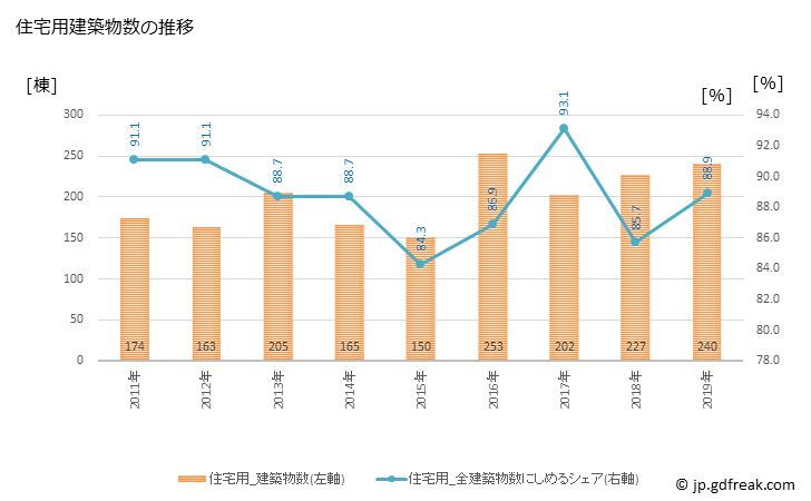グラフ 年次 大和高田市(ﾔﾏﾄﾀｶﾀﾞｼ 奈良県)の建築着工の動向 住宅用建築物数の推移
