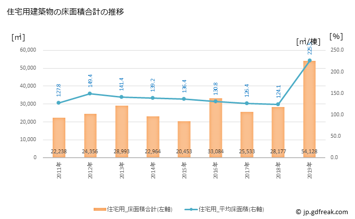 グラフ 年次 大和高田市(ﾔﾏﾄﾀｶﾀﾞｼ 奈良県)の建築着工の動向 住宅用建築物の床面積合計の推移