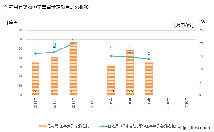 グラフ 年次 大和高田市(ﾔﾏﾄﾀｶﾀﾞｼ 奈良県)の建築着工の動向 住宅用建築物の工事費予定額合計の推移