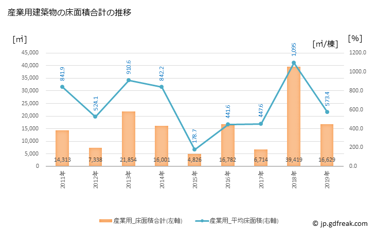 グラフ 年次 大和高田市(ﾔﾏﾄﾀｶﾀﾞｼ 奈良県)の建築着工の動向 産業用建築物の床面積合計の推移