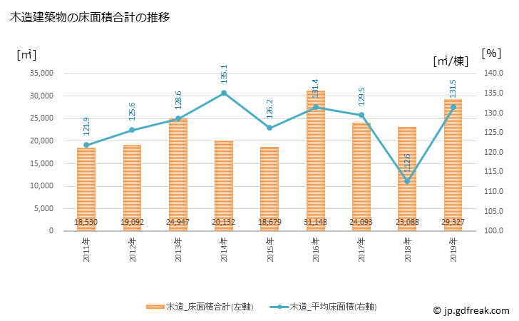 グラフ 年次 大和高田市(ﾔﾏﾄﾀｶﾀﾞｼ 奈良県)の建築着工の動向 木造建築物の床面積合計の推移