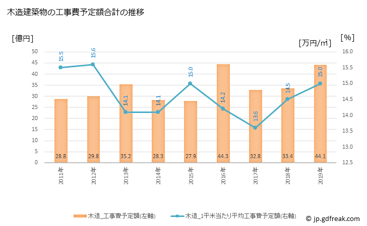 グラフ 年次 大和高田市(ﾔﾏﾄﾀｶﾀﾞｼ 奈良県)の建築着工の動向 木造建築物の工事費予定額合計の推移