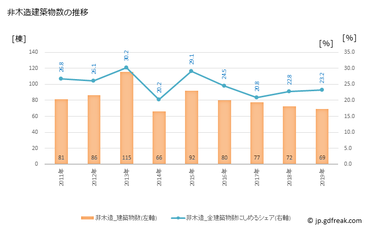 グラフ 年次 大和郡山市(ﾔﾏﾄｺｵﾘﾔﾏｼ 奈良県)の建築着工の動向 非木造建築物数の推移