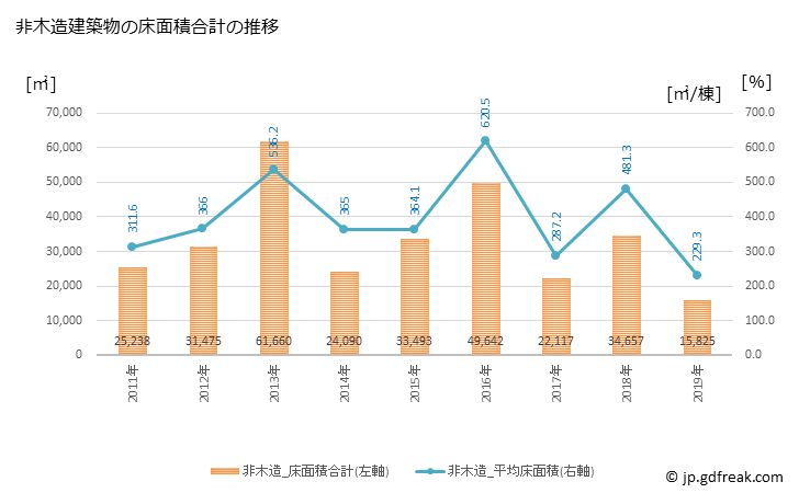 グラフ 年次 大和郡山市(ﾔﾏﾄｺｵﾘﾔﾏｼ 奈良県)の建築着工の動向 非木造建築物の床面積合計の推移