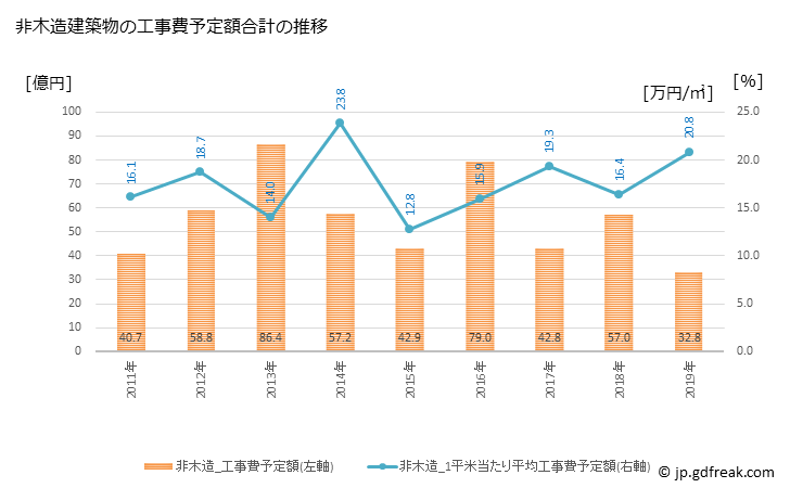 グラフ 年次 大和郡山市(ﾔﾏﾄｺｵﾘﾔﾏｼ 奈良県)の建築着工の動向 非木造建築物の工事費予定額合計の推移