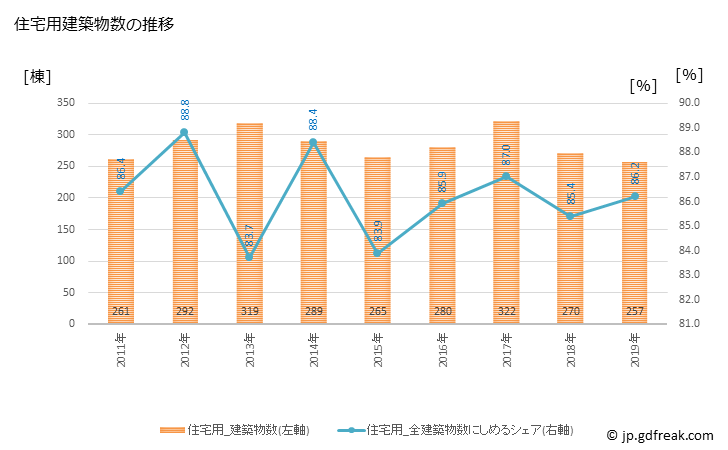 グラフ 年次 大和郡山市(ﾔﾏﾄｺｵﾘﾔﾏｼ 奈良県)の建築着工の動向 住宅用建築物数の推移