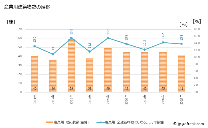 グラフ 年次 大和郡山市(ﾔﾏﾄｺｵﾘﾔﾏｼ 奈良県)の建築着工の動向 産業用建築物数の推移
