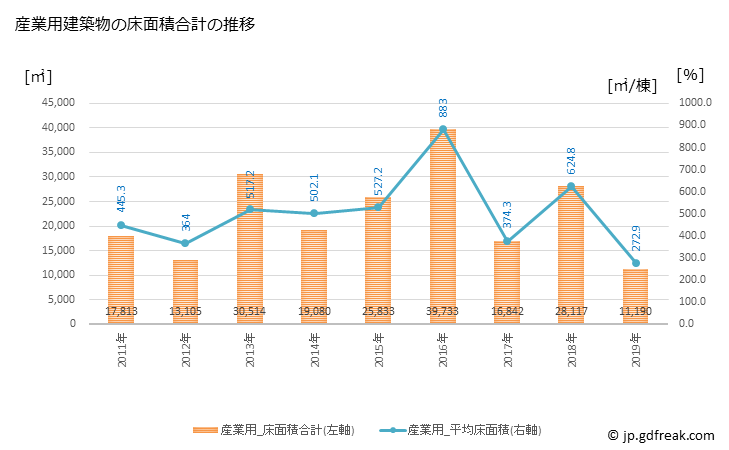 グラフ 年次 大和郡山市(ﾔﾏﾄｺｵﾘﾔﾏｼ 奈良県)の建築着工の動向 産業用建築物の床面積合計の推移