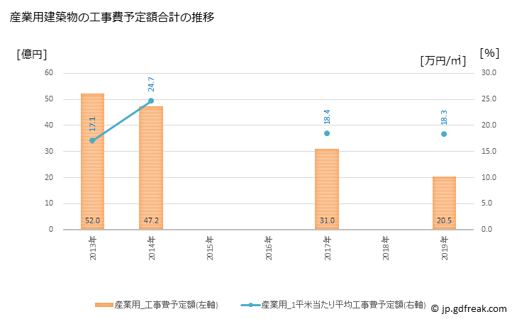 グラフ 年次 大和郡山市(ﾔﾏﾄｺｵﾘﾔﾏｼ 奈良県)の建築着工の動向 産業用建築物の工事費予定額合計の推移