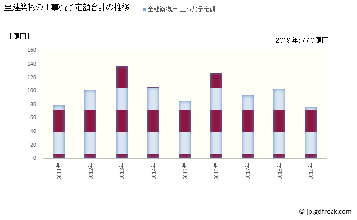 グラフ 年次 大和郡山市(ﾔﾏﾄｺｵﾘﾔﾏｼ 奈良県)の建築着工の動向 全建築物の工事費予定額合計の推移