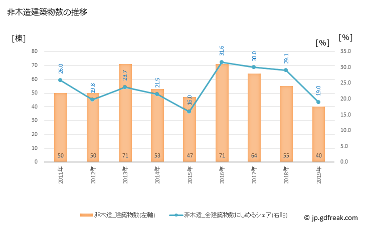 グラフ 年次 天理市(ﾃﾝﾘｼ 奈良県)の建築着工の動向 非木造建築物数の推移