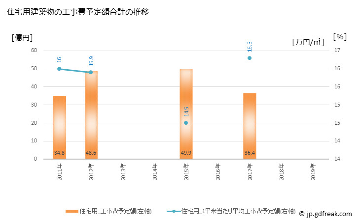 グラフ 年次 天理市(ﾃﾝﾘｼ 奈良県)の建築着工の動向 住宅用建築物の工事費予定額合計の推移