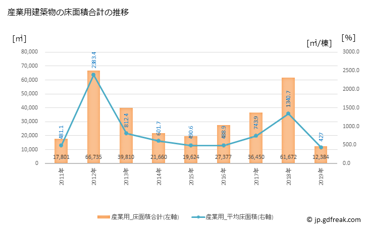 グラフ 年次 天理市(ﾃﾝﾘｼ 奈良県)の建築着工の動向 産業用建築物の床面積合計の推移