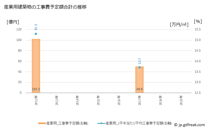 グラフ 年次 天理市(ﾃﾝﾘｼ 奈良県)の建築着工の動向 産業用建築物の工事費予定額合計の推移
