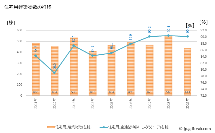 グラフ 年次 橿原市(ｶｼﾊﾗｼ 奈良県)の建築着工の動向 住宅用建築物数の推移