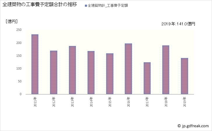 グラフ 年次 橿原市(ｶｼﾊﾗｼ 奈良県)の建築着工の動向 全建築物の工事費予定額合計の推移