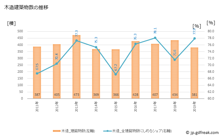 グラフ 年次 橿原市(ｶｼﾊﾗｼ 奈良県)の建築着工の動向 木造建築物数の推移